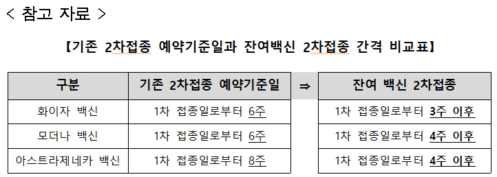 2차접종 예약기준일 및 잔여백신 2차접종 간격 비교