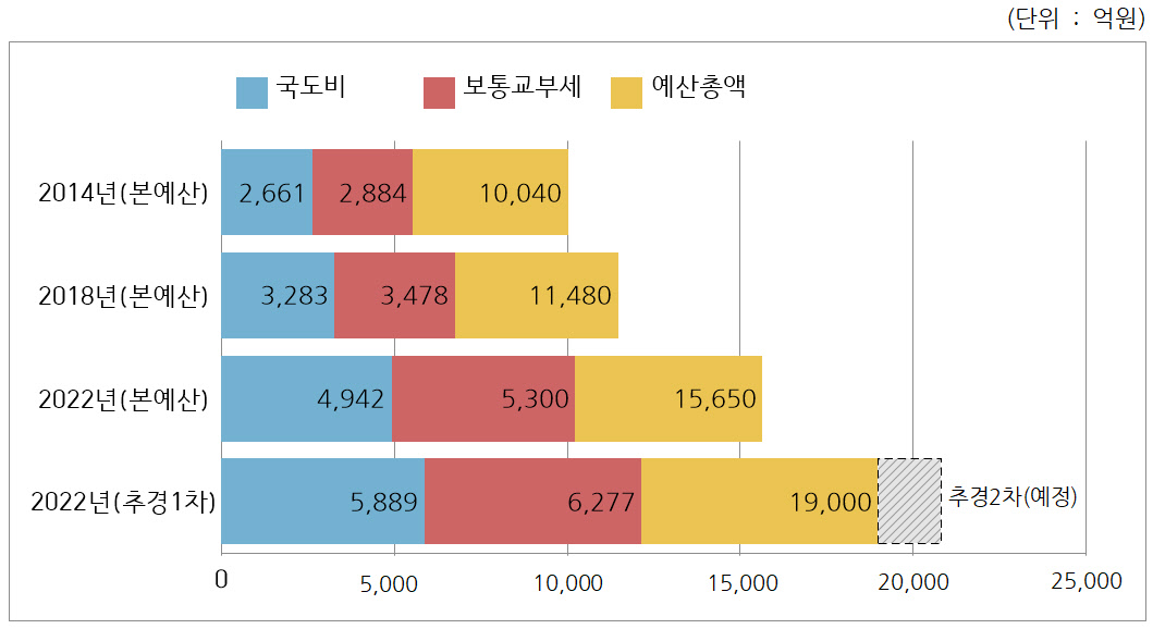 경주시 연도별 예산 및 보통교부세, 국·도비 증가 추이 그래프