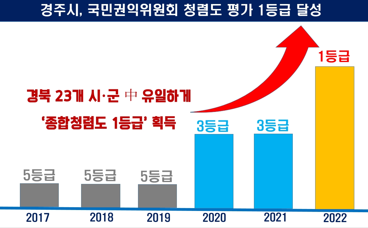 최근 6년 간 국민권익위 주관 경주시 공공기관 종합청렴도 등급 현황