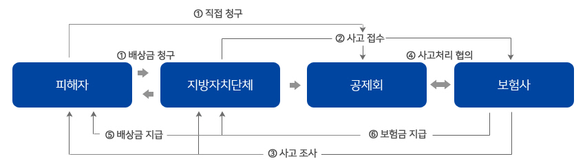 영조물 배상공제 보험 처리 흐름도