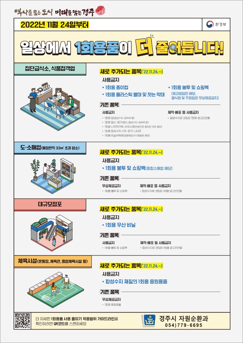 경주시, 1년 계도기간 거쳐 24일부터‘1회용품 사용규제’확대 시행