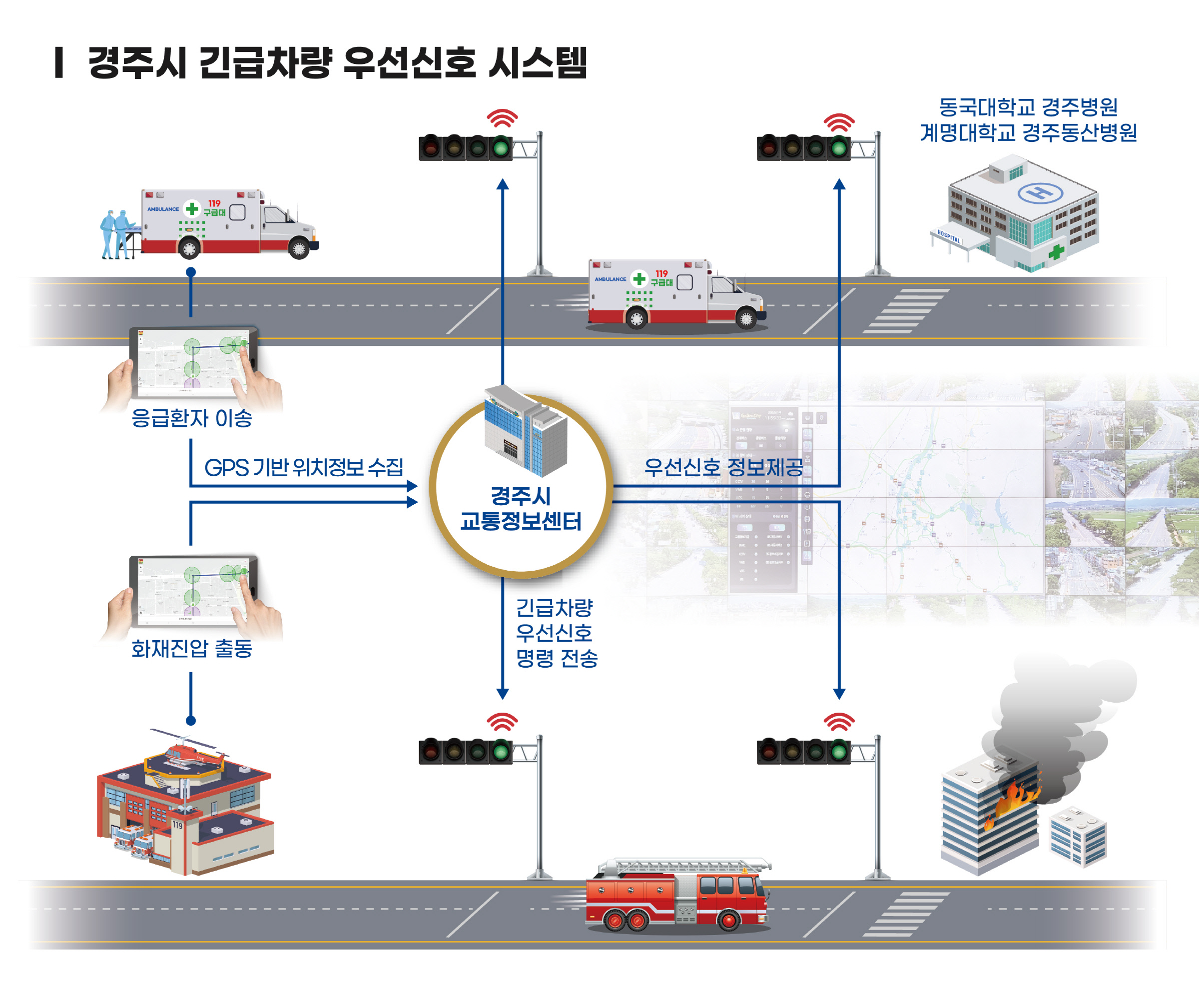 (글보기)경주시, 긴급차량 우선신호시스템 구축 | 경주시정뉴스 - 시정소식 >최신기사