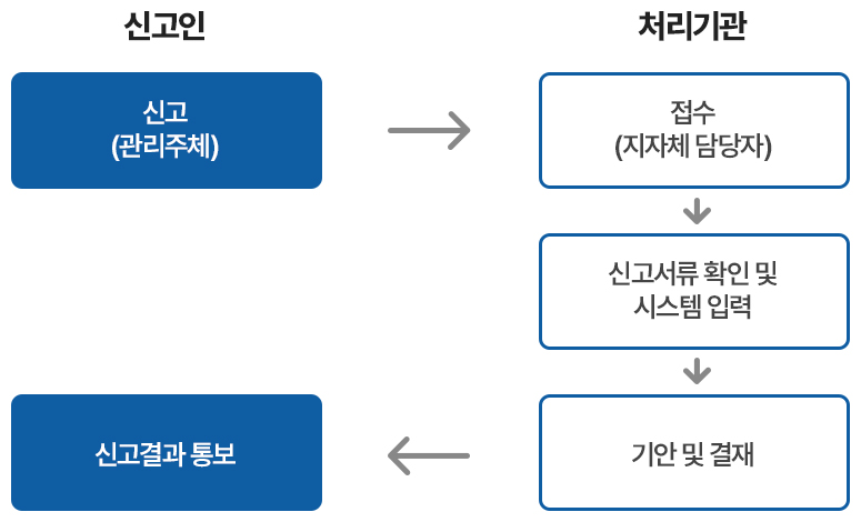 신고인이 신고(관리주체) → 처리기관에서 접수(지자체 담당자) → 신고서류 확인 및 시스템 입력 → 기안 및 결재 → 신고인에 신고 결과 통보 순으로 절차 진행