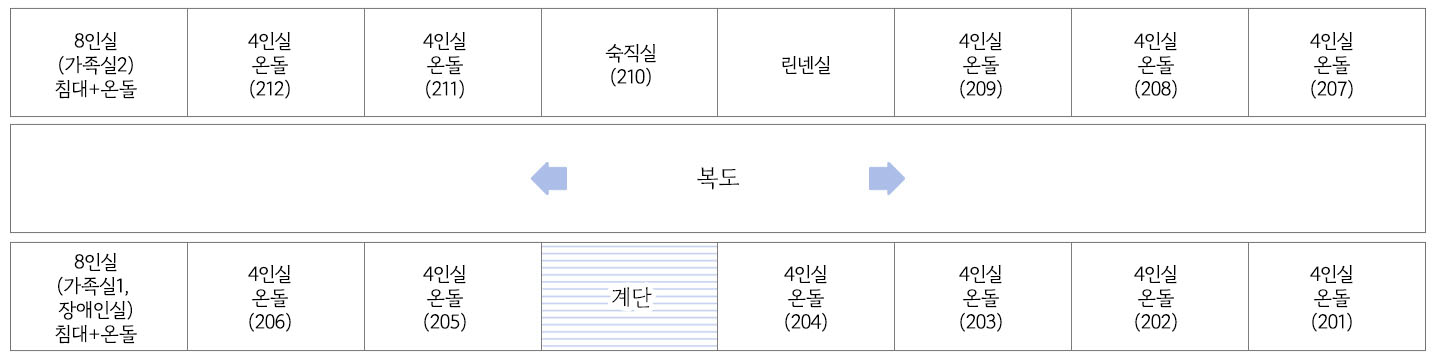 가운데 복도를 기준으로 위쪽 면에는 8인실(가족실2), 4인실 온돌(212호), 4인실 온돌(211호), 숙직실(210호), 린넨실, 4인실 온돌(209호), 4인실 온돌(208호), 4인실 온돌(207호)이 있고, 아래쪽 면에는 8인실(가족실1, 장애인실), 4인실 온돌(206호), 4인실 온돌(205호), 계단, 4인실 온돌(204호), 4인실 온돌(203호), 4인실 온돌(202호), 4인실 온돌(201호)이 배치되어 있습니다.