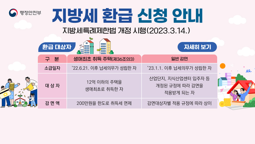 지방세 환급 신청 안내 지방세특례제한법 개정 시행(2023.3.14.)
환급대상자
1. 생애최초 취득 주택(제36조의3) 
소급일자 : ’22. 6. 21. 이후 납세의무가 성립한 자
대상자 : 12억 이하의 주택을 생애최초로 취득한 자
감면액 : 200만원을 한도로 취득세 면제
2. 일반 감면
소급일자 : ’23. 1. 1. 이후 납세의무가 성립한 자
대상자 : 산업단지, 지식산업센터 입주자 등 개정된 규정에 따라 감면을 적용받게 되는 자
감면액 : 감면대상자별 적용 규정에 따라 상이
(자세히 보기)