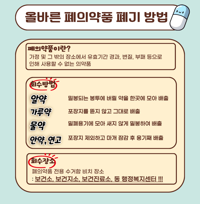 [올바른 폐의약품 폐기 방법]
폐의약품이란? 가정 및 그 밖의 장소에서 유효 기간 경과, 변질, 부패 등으로 인해 사용할 수 없는 의약품
[회수방법] 알약 : 밀봉되는 봉투에 버릴 약을 한 곳에 모아 배출 / 가루약 : 포장지를 뜯지 않고 그대로 배출 / 물약 : 밀폐 용기에 모아 새지 않게 밀봉하여 배출 / 안약, 연고 : 포장지 제외하고 마개 점검 후 용기째 배출
[회수장소] 폐의약품 전용 수거함 비치 장소 : 보건소, 보건지소, 보건진료소, 동 행정복지센터!!!