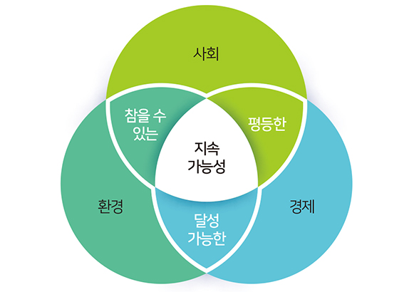 그림 1. 지속가능성의 3가지 요소(사회, 환경, 경제) 및 공통집합. 가운데 3가지가 겹치는 상태가 지속가능성