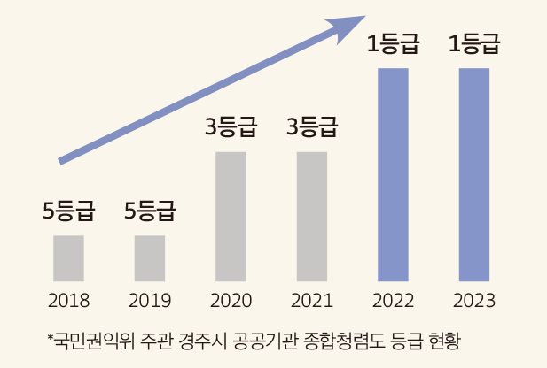 국민권익위 주관 경주시 공공기관 종합청렴도 등급 현황 국민권익위 주관 경주시 공공기관 종합청렴도 등급 현황